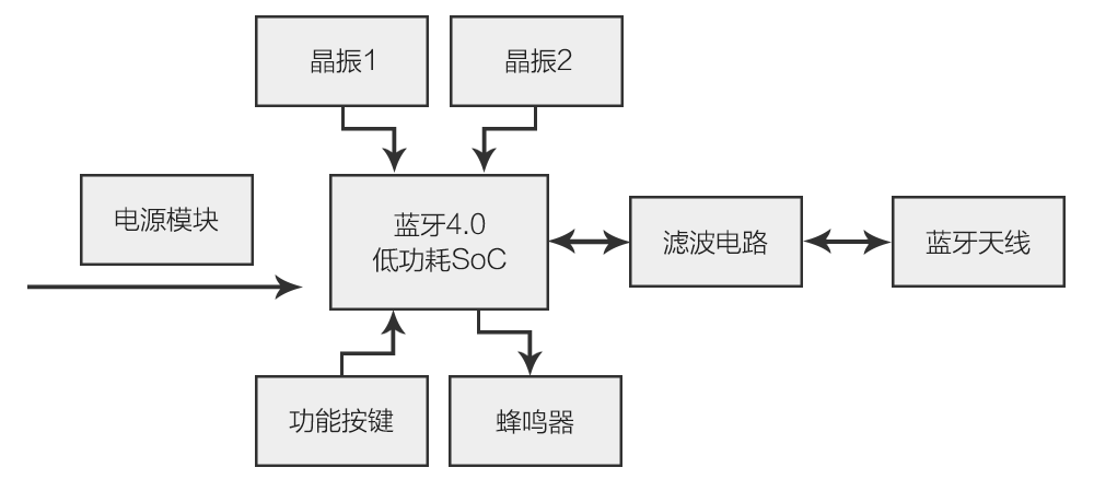 藍牙智能防丟器原理