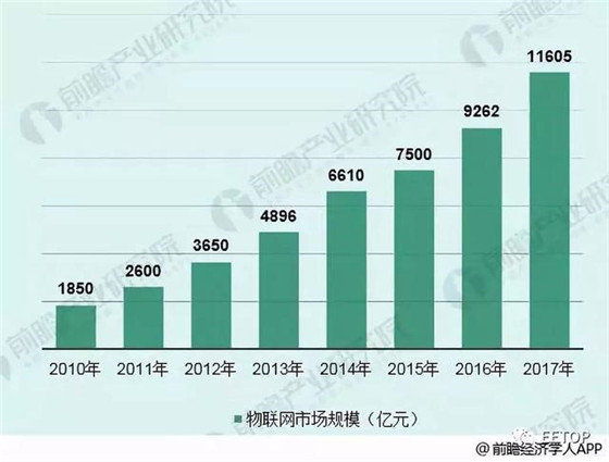 2018年物聯網行業發展現狀分析