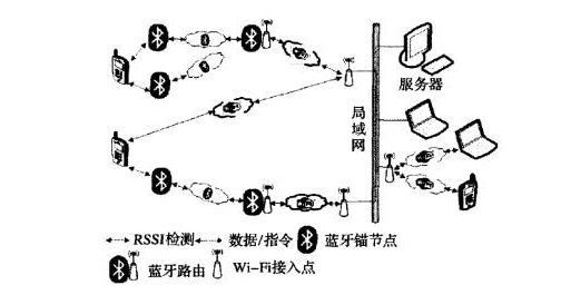 藍牙信標安裝距離計算方式及部署原則