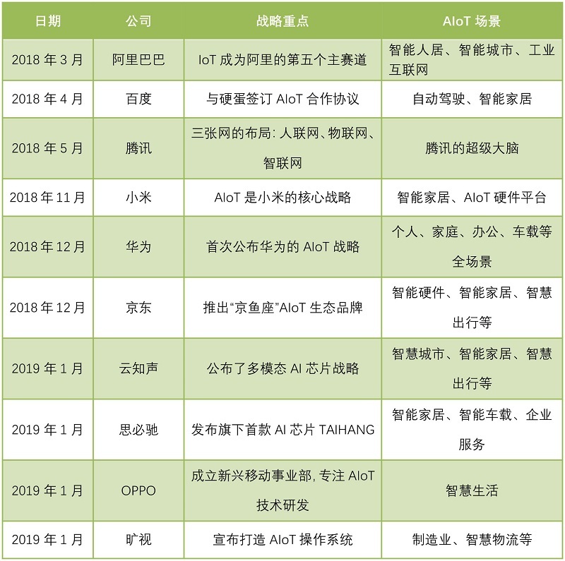 科技巨頭扎堆的AIoT是什么？