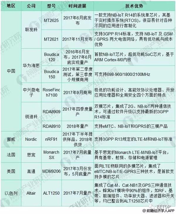 2018年物聯網行業發展現狀分析