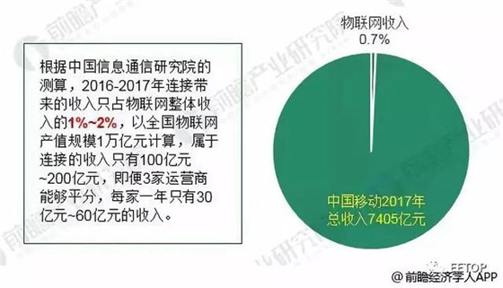 2018年物聯網行業發展現狀分析