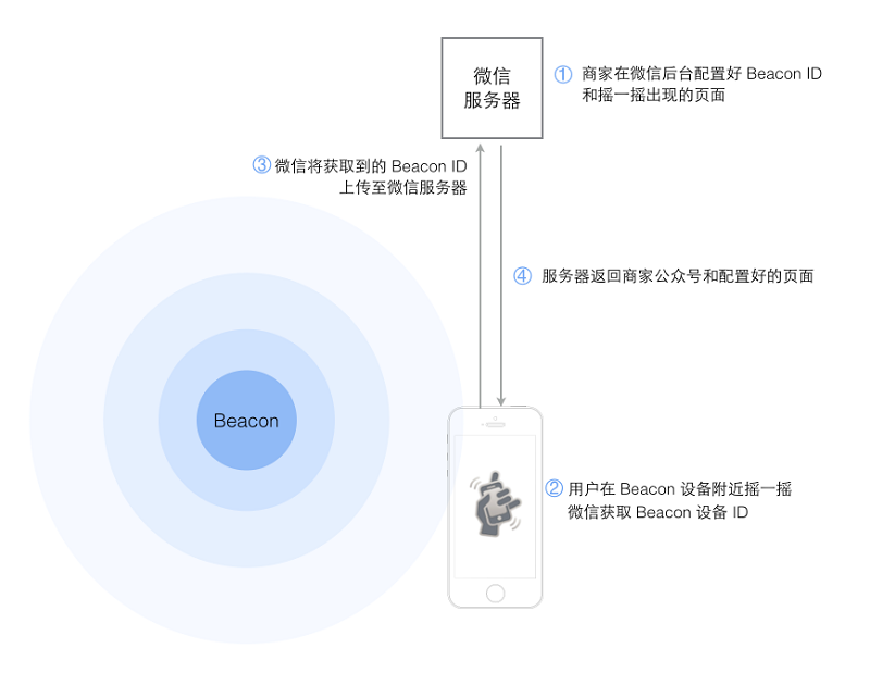 iBeacon信息推送是如何完成的？