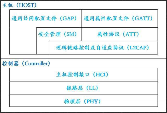 低功耗藍牙協議?？蚣芎蛥f議層的講解