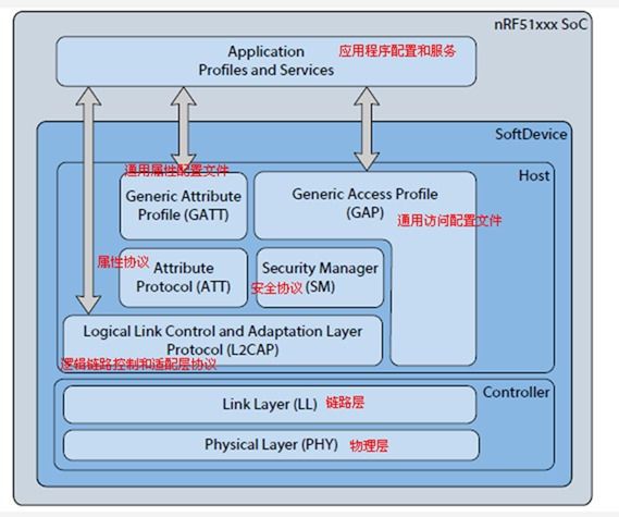 低功耗藍牙是什么？低功耗藍牙的應用有哪些？
