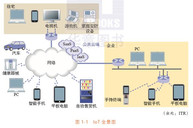 物聯網商業時代：一張全景圖解讀IoT的本質