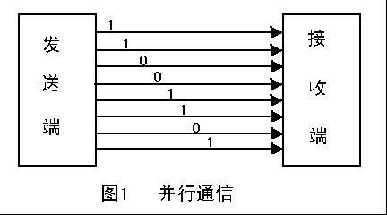 藍牙模塊上的接口分別是什么意思？