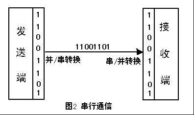 藍牙模塊上的接口分別是什么意思？