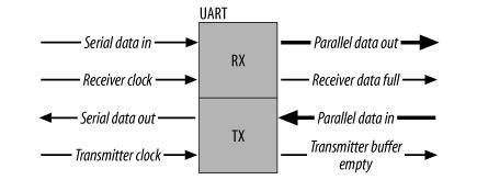 UART、RS-232、RS-422、RS-485接口有何不一樣？