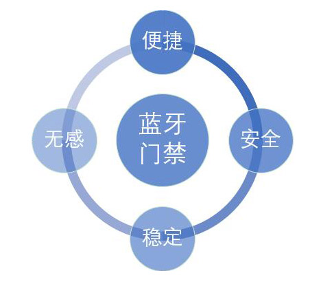 小區使用手機藍牙門禁更智能更安全