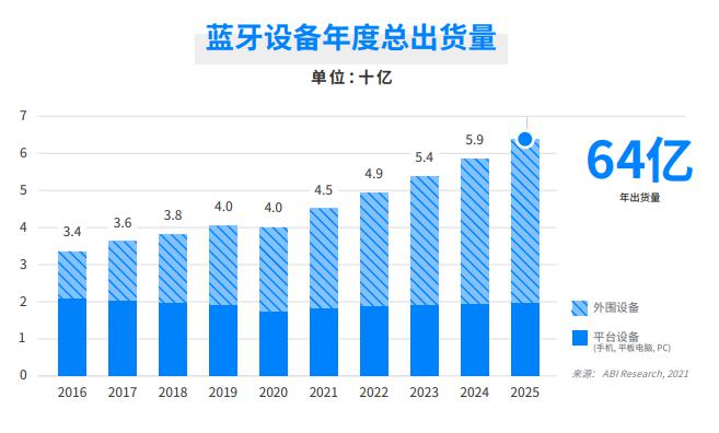后疫情時代，這些新興應用或將驅動藍牙市場的增長