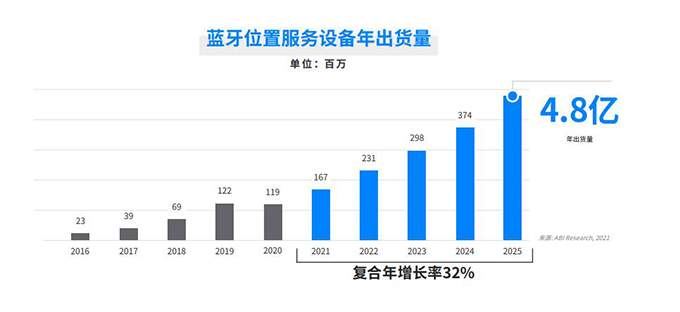 后疫情時代，這些新興應用或將驅動藍牙市場的增長