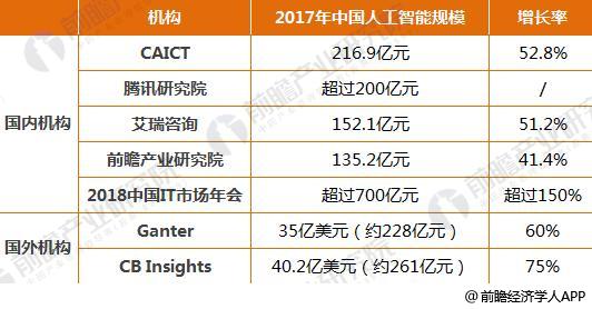2017年中國人工智能市場規模與2020年發展前景預測