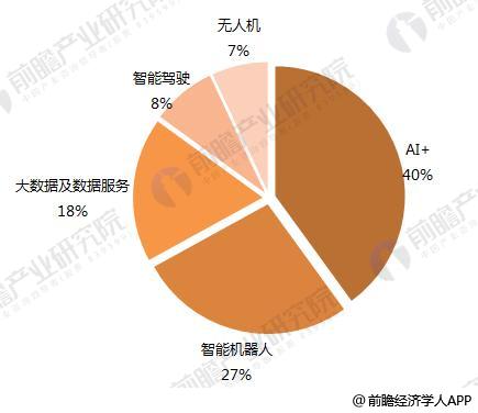 2017年中國人工智能市場規模與2020年發展前景預測
