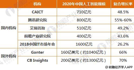 2017年中國人工智能市場規模與2020年發展前景預測