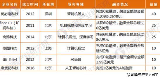 2017年中國人工智能市場規模與2020年發展前景預測