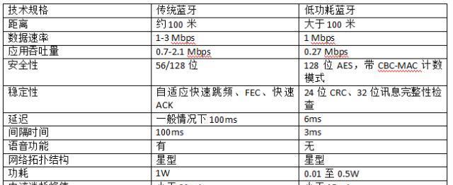BEL藍牙的優勢以及與傳統藍牙的區別？