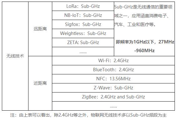 全球物聯網技術標準使用什么頻段 ？
