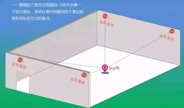 各種室內定位解決方案匯總