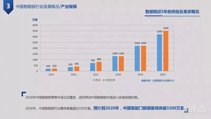 智能鎖進入洗牌階段，誰能存活？