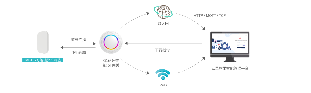 可連接資產管理套件工作原理